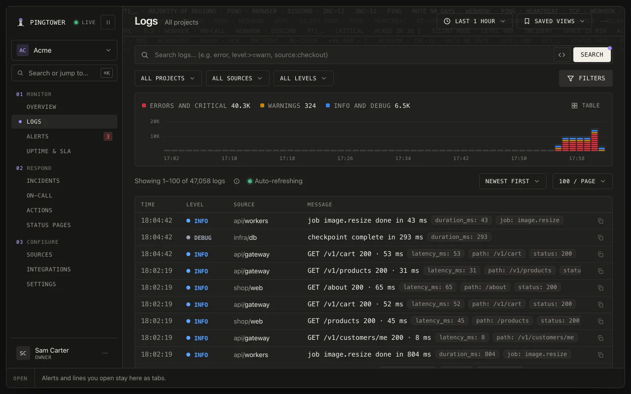 The web app's Logs page: the time range and saved views above a search box, filters for project, source and level, the last hour's volume by level, and the newest of some 47,000 lines from Acme's sources — gateway requests, product pages, checkouts and payments.