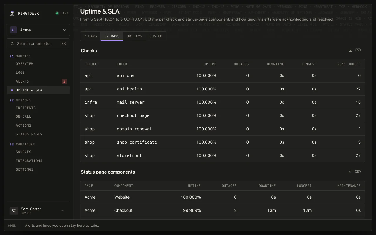 Status page components over 30 days: Website 100.000%, Checkout 99.969% with 2 outages.